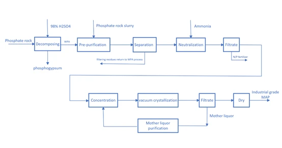 Flowchart of Monoammonium phosphate (MAP) process